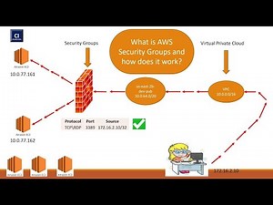 AWS Security Group Important role
