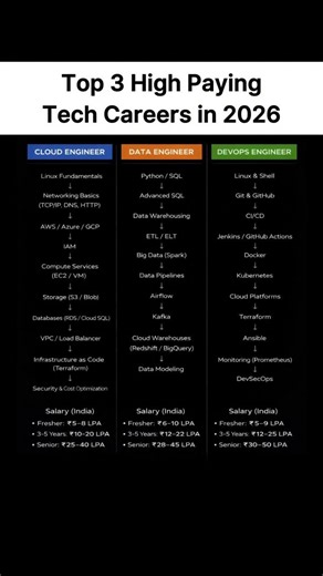 Top 3 High Paying Job Tech Careers🌐🚀 #cloudcomputing #cloudengineering #dataengineering #devops