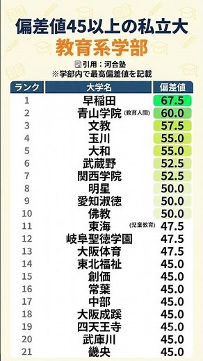 偏差値45以上の私立大 教育系学部 引用：河合塾 #勉強垢