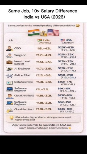 India vs USA Salary Comparison 2026 😳💸 l #salarycomparison #indiaVsUSA #jobs #careergrowth #salary