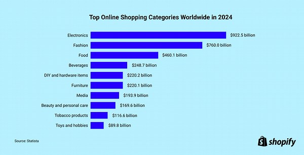 The Top 7 Online Shopping Categories by Revenue (2026) - Shopify