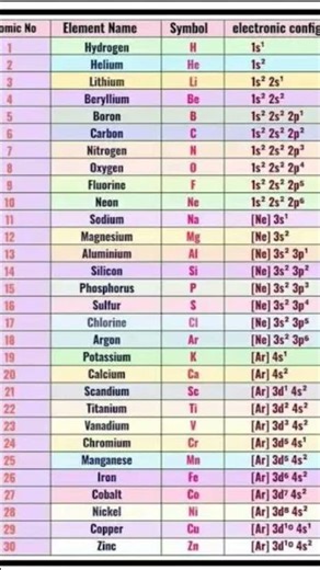 Periodic table,