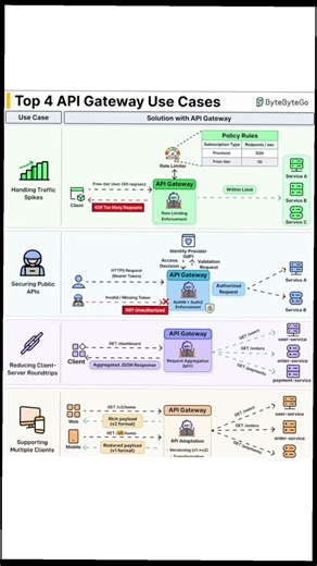 Top 4 Use Cases của API Gateway mà Backend Developer phải biết 🚀 Trong hệ thống Microservices, API Gateway đóng vai trò như cổng vào duy nhất cho toàn bộ hệ thống. Nó giúp giải quyết nhiều vấn đề quan trọng: 1️⃣ Rate Limiting → Chặn spam request, bảo vệ hệ thống khỏi traffic spike 2️⃣ Authentication & Authorization → Kiểm tra token trước khi request vào service 3️⃣ Request Aggregation → Gom nhiều API thành 1 response → giảm roundtrip 4️⃣ API Versioning & Transformation → Hỗ trợ nhiều client (We