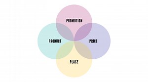 Les 4P marketing : Tout savoir sur le marketing mix