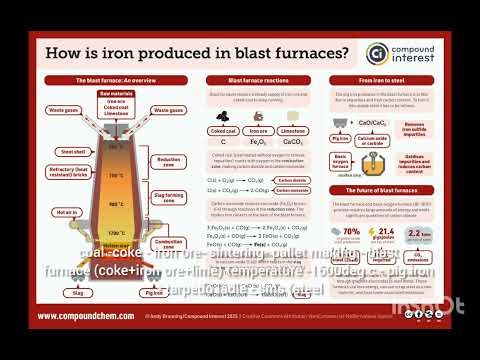 What is the steel making process?
