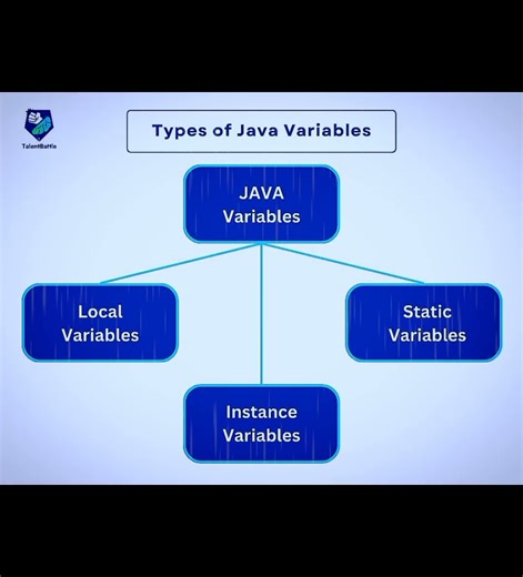 💻Java Variables Types💻#trending#shortsvideo#ytshorts#yt#java#java8#coding#variables#types#variable#