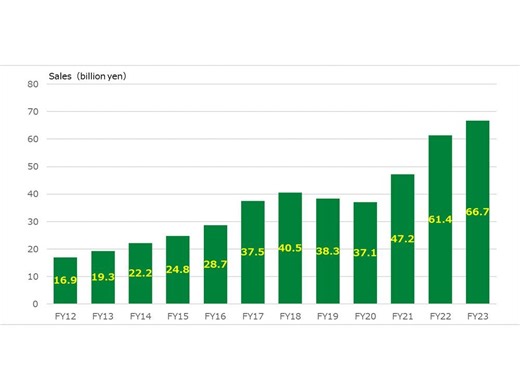 Nidec Announces its Execution of a Share Transfer Agreement on Linear Transfer Automation Inc. and its Two Related Companies, Canadian-based Press Room Equipment Manufacturer
