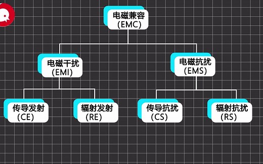一个视频带你了解EMC、EMI、EMS