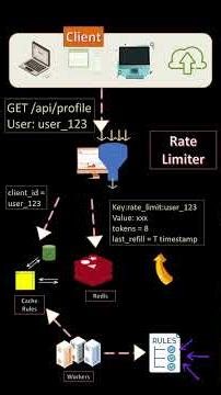 Rate Limiters in action🚦⚙️ #ratelimiting #systemdesign #api #apigateway #ratelimiter #techshorts