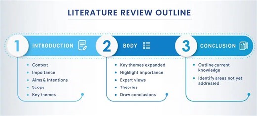 Subject Guides: Literature Reviews: How to bring it all together: examples, templates, links, guides