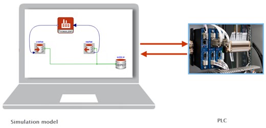 Connecting Systems with OPC—SystemModeler Model