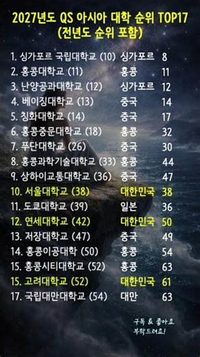 2027년도 QS 아시아 대학 순위 TOP17 (전년도 순위 포함) #대학순위 #QS세계대학순위 #서울대연세대고려대 #대학교순위 #학벌서열