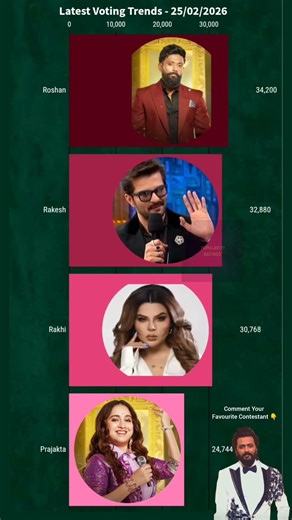 🔴 Opening Voting Trends – अखेर हा सदस्य जाणार घराबाहेर..? 👀 | Bigg Boss Marathi 6