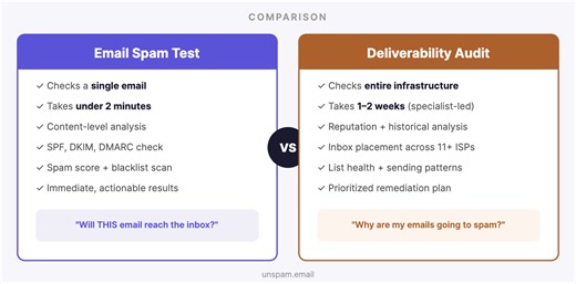 Email Deliverability Audit vs Spam Test: What is the Difference? - Unspam.email