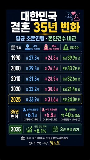 대한민국 결혼 35년 변화｜초혼연령과 혼인건수 #결혼 #초혼연령 #대한민국통계 #픽노트