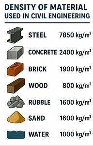 1.9M views · 3.2K reactions | #Density of #Material used in #Civil #Engineering #construction #civilengineering #structuralengineering #steel #concrete | The Civil Engineering | Facebook