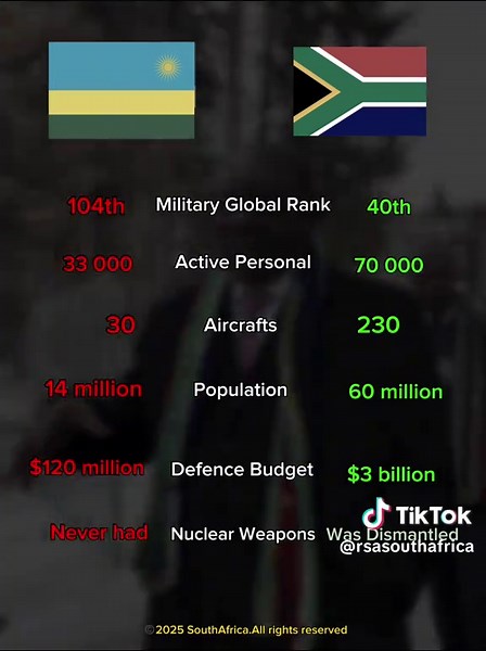 Rwanda vs South Africa Military Global Ranks Explained