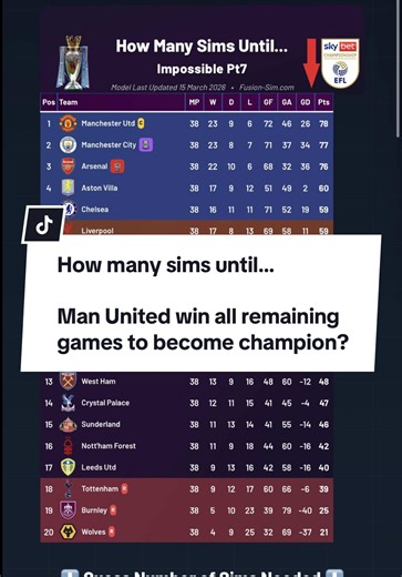 Premier League Season Simulation: Man United Championship Quest