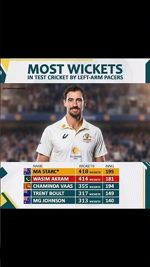 . "Dominating Test Cricket: Top Left-Arm Pacers with Maximum Wickets!"