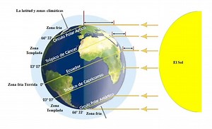 El clima y sus características - GUÍA DE APRENDIZAJE