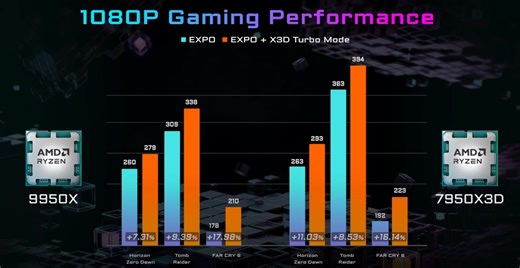 Gigabyte reveals details AMD Ryzen 7 9800X3D and X3D Turbo Mode