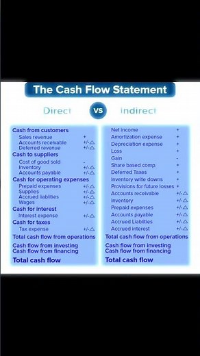 Direct vs. Indirect Cash Flow Methods Explained.@accounting