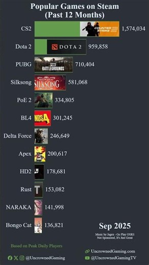 Top Steam Games Leaderboard: Past 12 Months (May 2026 Edition)