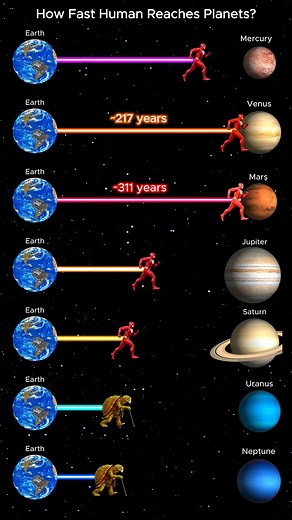 How Fast Can Humans Reach Planets?
