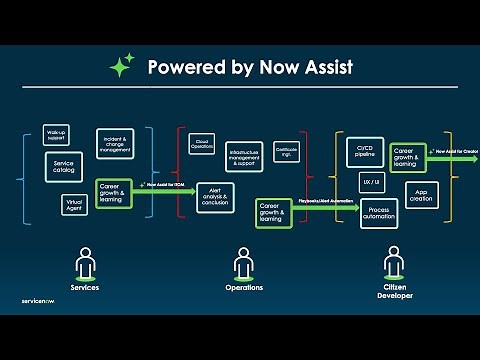 Now Assist for ITOM – enhanced AIOps experiences powered by Gen AI.