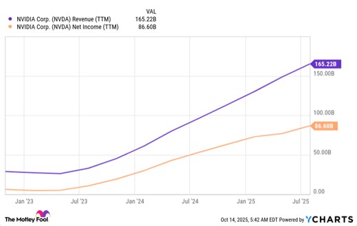 Where Will Nvidia Stock Be in 3 Years?