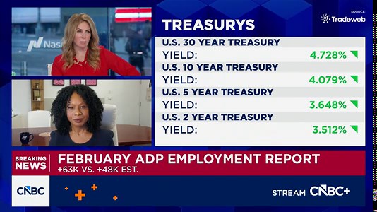 Private companies added 63,000 jobs in February, January revised to just 11,000 additions: ADP