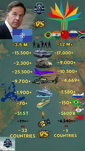 NATO VS BRICS Military 2026