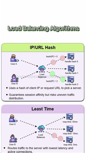 6 Load Balancing Algorithms in 30 Seconds | #systemdesign #backend #networking #coding #devops