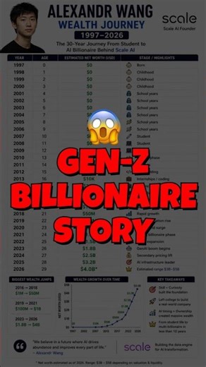 Youngest Self-Made Gen-Z Billionaire? Alexandr Wang Story