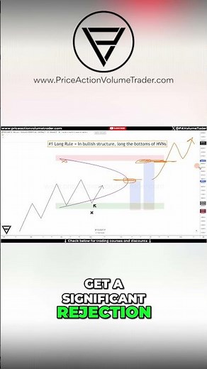 Master Volume Profile - Trading High Volume Nodes for Profit!