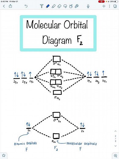 Molecular Orbital Diagram F2