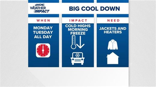 Weather Impact Alert: Freeze warning in effect; snow flurries reported across Charlotte region