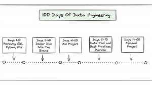 Data Engineering 100-Day Crash Course