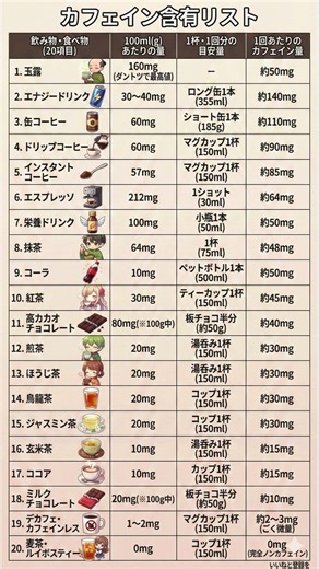 【10秒で健康】衝撃の事実 コーヒーより多い!? 身近な飲み物・食べ物の「カフェイン含有量」20選