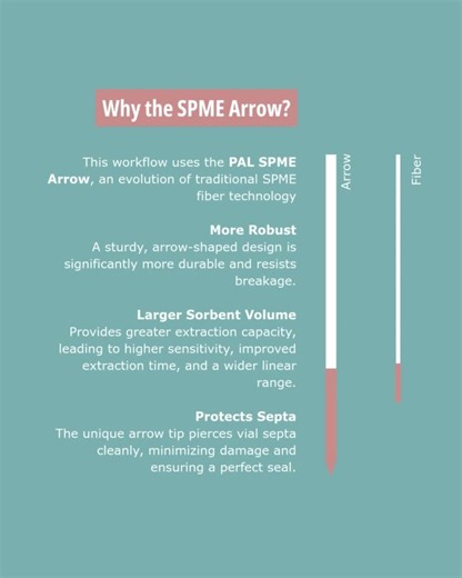 Automated coupling of SPME Arrow and SICRIT-MS via the PAL RTC