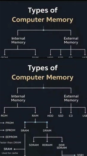 Type of Computer memories is a very important dear student👩‍🎓👩‍🎓👩‍🎓