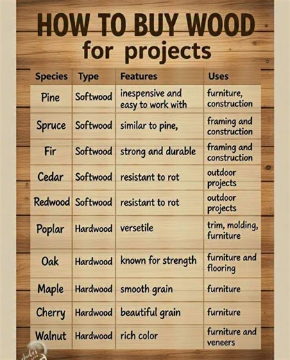 Wood Working Planning | Guide to Choosing Wood Types for DIY Projects 🌎 Home for custom, bespoke wood creations. 😎 Design, cut, sand, finish. 👉 Tap follow for the... | Instagram