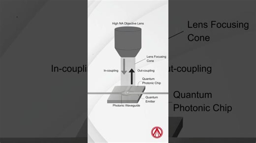 How High NA Lenses Enable Quantum Computing with Avantier | Avantier Inc. posted on the topic | LinkedIn