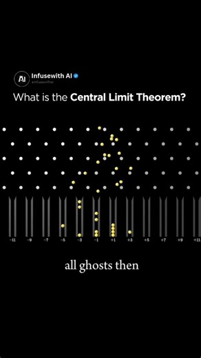 Artificial Intelligence | AI on Instagram: "The Central Limit Theorem (CLT) is a foundational statistical principle stating that the distribution made from sampling independent, identically distributed random variables will converge to a normal distribution as the sample size increases, regardless of the original population’s distribution. We can visualize this using the ball and peg example in the video. As we draw random variables (the ball’s final position), we notice that they slowly, over t