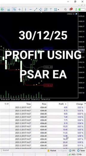 PSAR EA Profit Results – 30/12/25 | XAUUSD Auto Trading 📈🔥 #PSAREA #PSAR #XAUUSD #GoldScalping