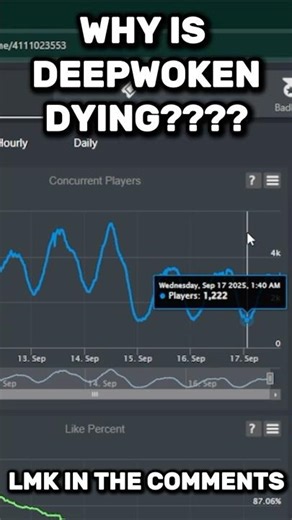 DEEPWOKENS PLAYER COUNT HAS HIT A PEAK LOW #deepwoken #deepwokengameplay #deepwokenroblox #roblox