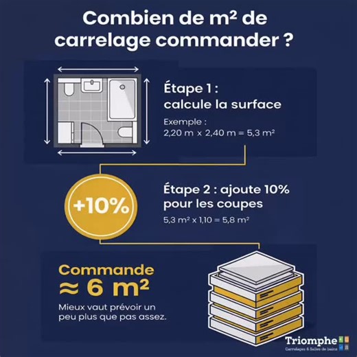 💡 Comment bien calculer la quantité de carrelage à commander ? On voit souvent des chantiers bloqués parce qu’il manque… quelques m² de carrelage. Pour éviter cela, voici une méthode simple 👇 📏 1. Calculez la surface à carreler Imaginons une salle de bain de 2,20 m x 2,40 m : Surface du sol : 2,20 x 2,40 = 5,28 m² ➡️ Vous pouvez déjà arrondir à 5,3 m² pour simplifier. ➕ 2. Ajoutez une marge pour les coupes et pertes Pièce simple, pose droite : ajoutez en général 10% Pièce très découpée ou pos