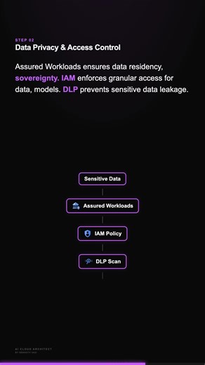 GCP Q9: Model Governance on Vertex AI & Assured Workloads #Shorts