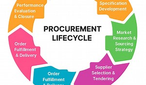 🔍 The Procurement Lifecycle Explained: From Need to Negotiation- Insights from 18 Years in the Field