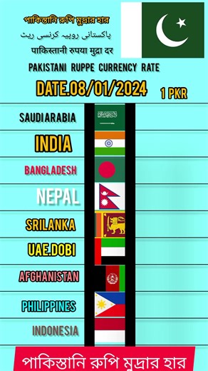 Today Pakistani Rupee Currency Rate in India, Bangladesh, Saudi Arabia & More